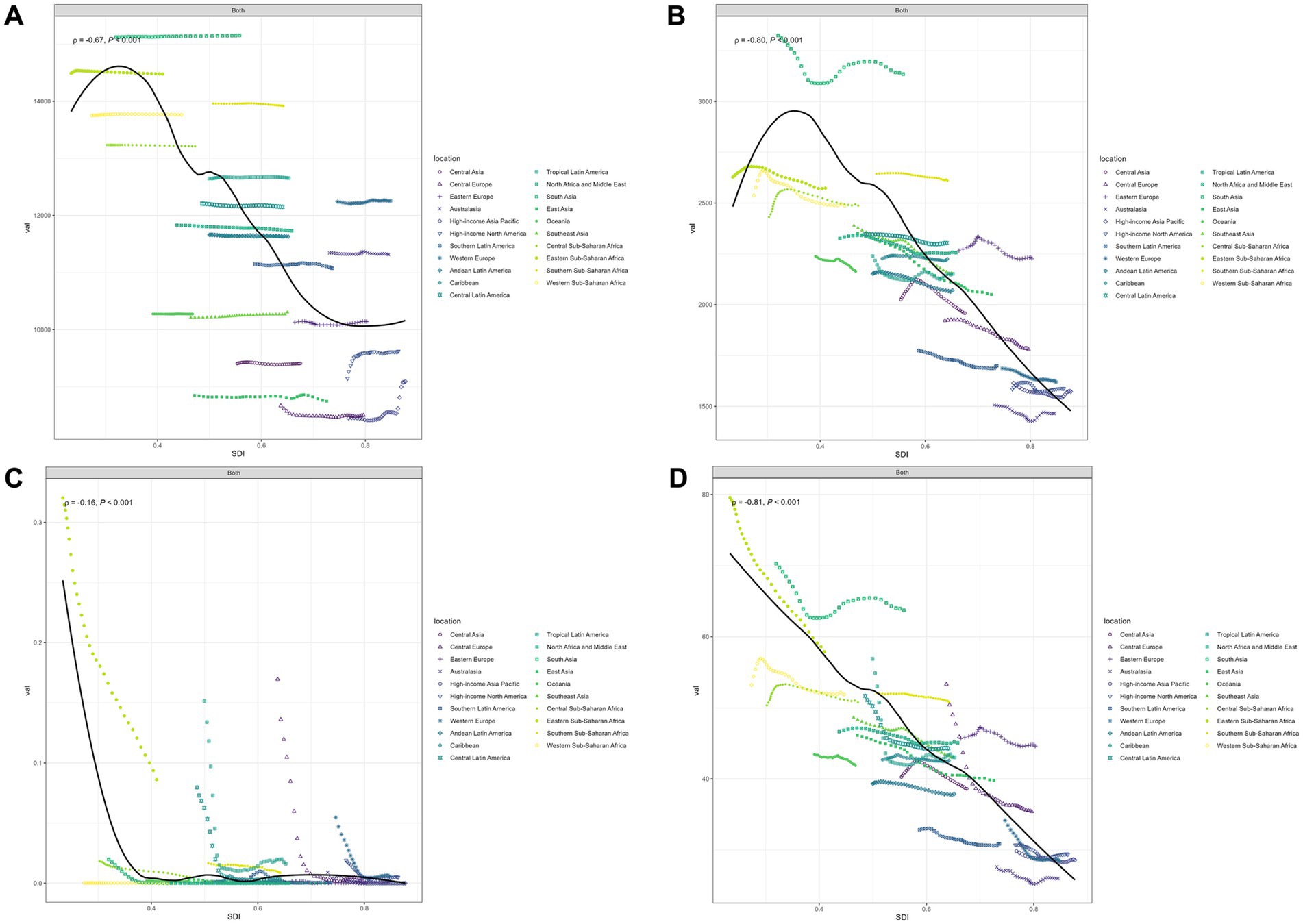 Four scatter plots labeled A, B, C, and D show various health data correlations with Sociodemographic Index (SDI). Each plot features points representing different global regions, color-coded and shaped according to the legend. Plot A and B display a downward trend in health metrics with increasing SDI, while C and D show varying relationships with distinct correlations. Black fitted lines indicate trends, and statistical significance is annotated on each plot.