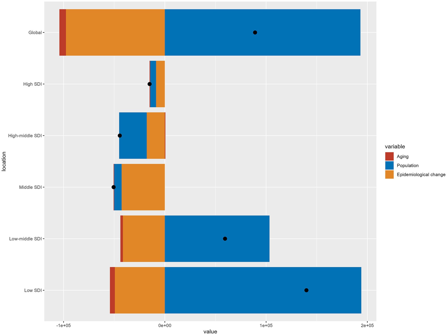 Bar chart showing the contributions to a variable across different locations: Global, High SDI, High-middle SDI, Middle SDI, Low-middle SDI, Low SDI. Categories include Aging (red), Population (blue), and Epidemiological change (orange). Black dots indicate specific values within each bar.