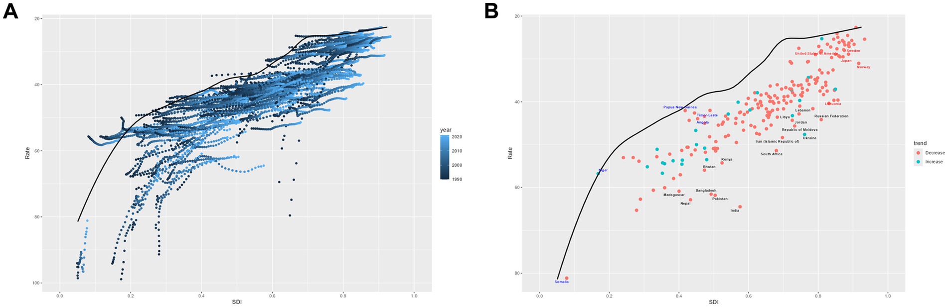 Two-panel chart. Panel A: A scatter plot shows the relationship between SDI and rate over time, with points colored by year from 1990 to 2021. A trend line is included. Panel B: A scatter plot of SDI versus rate with points indicating a decrease (red) or increase (blue) trend. Countries are labeled, and a trend line is present.