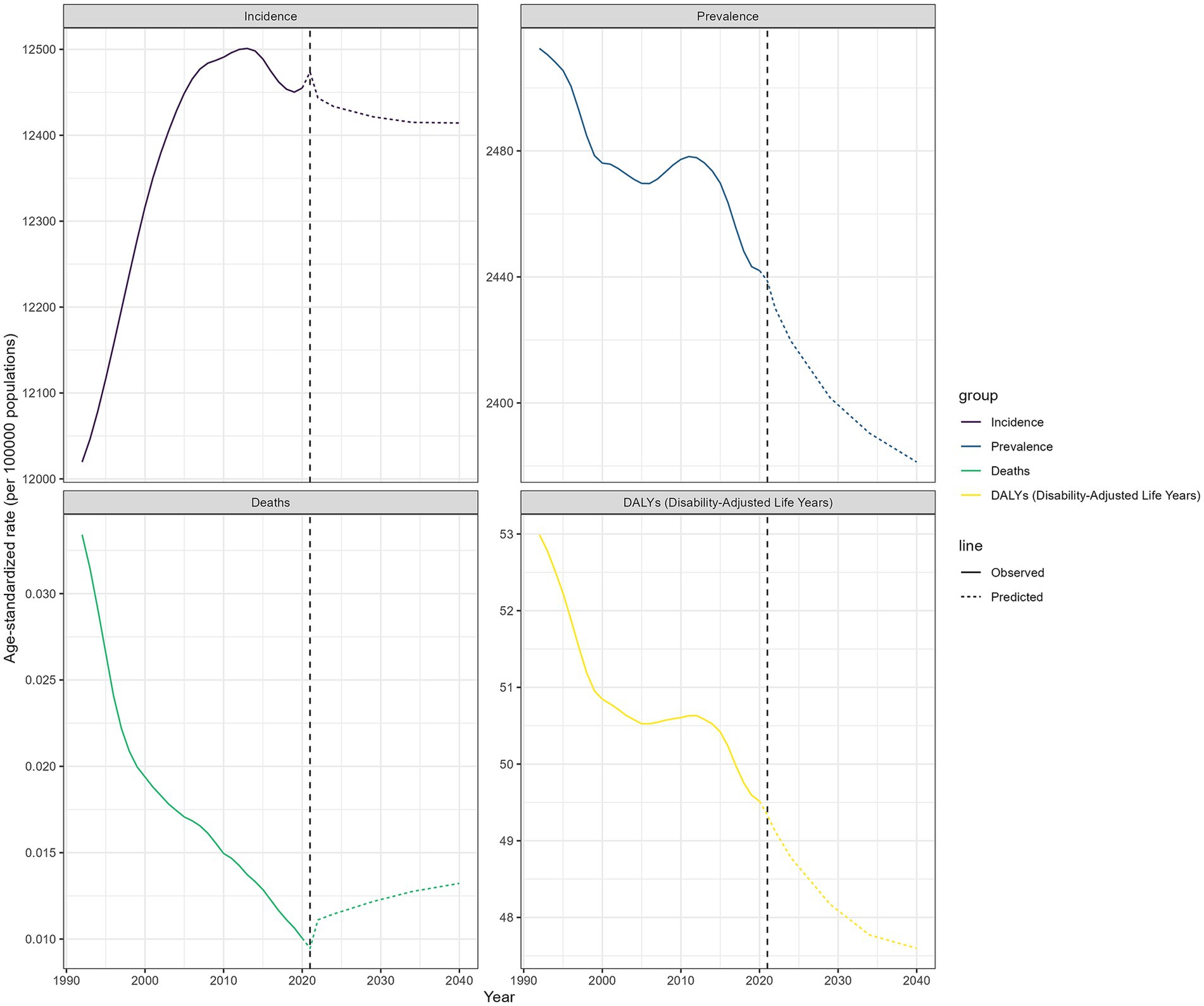 Four-panel graph showing trends in incidence, prevalence, deaths, and disability-adjusted life years (DALYs) from 1990 to 2040 per 100,000 population. Each panel includes observed data as solid lines and predicted data as dotted lines, separated by a vertical dashed line at 2021. Incidence shows a peak around 2021, prevalence declines steadily, deaths decrease until 2021 with a slight predicted increase, and DALYs continually decline. Different colors represent each metric: purple for incidence, blue for prevalence, green for deaths, and yellow for DALYs.