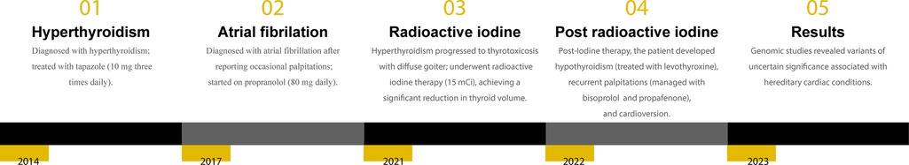 Timeline infographic showing medical events from 2014 to 2023. In 2014, hyperthyroidism was diagnosed and treated with tapazole. In 2017, atrial fibrillation was diagnosed, treated with propranolol. In 2021, radioactive iodine was used for thyrotoxicosis. In 2022, post-radioactive iodine treatment led to hypothyroidism and palpitations, treated with levothyroxine, bisoprolol, and propafenone. In 2023, genomic studies revealed uncertain cardiac variants.
