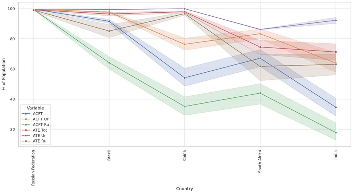 Line chart showing percentage of population across countries: Russian Federation, Brazil, China, South Africa, and India. Six variables (ACFT, ACFT Ur, ACFT Ru, ATE Tot, ATE Ur, ATE Ru) are depicted with different colored lines. Data fluctuate significantly, with noticeable drops in Brazil and China. Error bands are indicated.