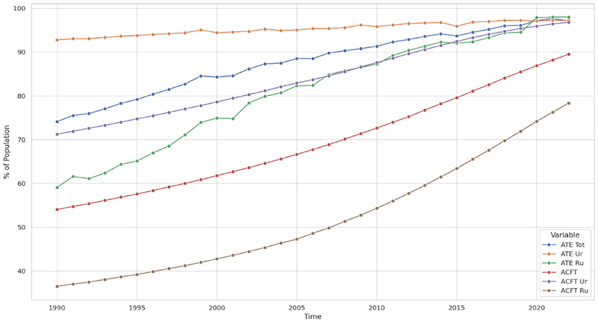 Line graph showing trends in population percentages from 1990 to 2020 for six variables: ATE Tot, ATE Ur, ATE Ru, ACFT, ACFT Ur, and ACFT Ru. Each line shows a distinct upward trend over time, with ATE Tot approaching 100% by 2020. X-axis represents time, and y-axis represents percentage of population.