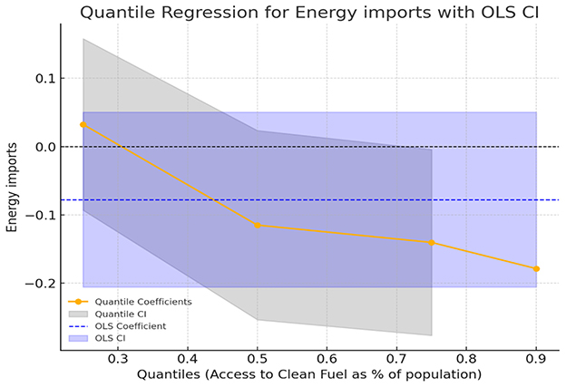 Line graph titled “Quantile Regression for Energy imports with OLS CI”. X-axis shows quantiles for access to clean fuel, Y-axis represents energy imports. An orange line with points indicates quantile coefficients, with a purple shaded region indicating quantile confidence intervals. A blue dashed line represents OLS coefficients with a lighter blue shaded confidence interval. The trend shows a decline in energy imports with increased access to clean fuel.