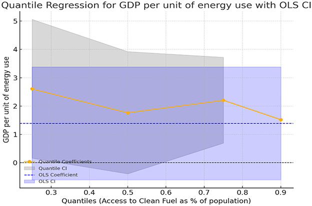 Quantile regression plot showing GDP per unit of energy use against quantiles of access to clean fuel as a percentage of the population. The orange line with dots represents quantile coefficients, shaded in light grey with confidence intervals. A blue dashed line marks the ordinary least squares coefficient, with its confidence intervals shaded in blue. Quantiles range from 0.3 to 0.9 along the x-axis, while GDP per unit of energy use varies from 1 to 5 on the y-axis. The plot indicates how GDP changes with differing access to clean fuel.