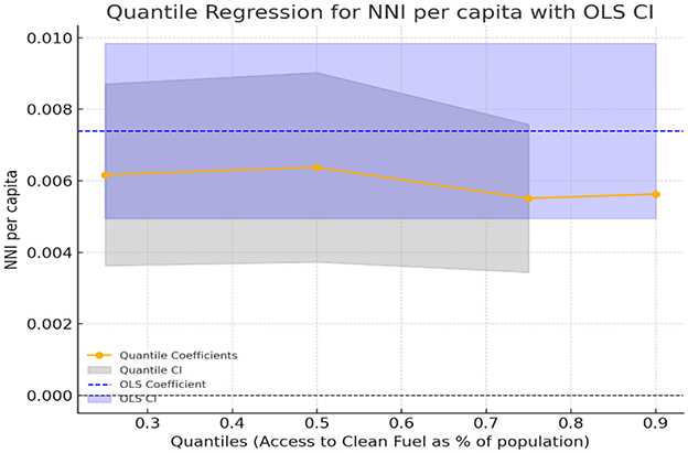 Quantile regression plot for NNI per capita with OLS confidence intervals. The x-axis shows quantiles based on access to clean fuel, and the y-axis displays NNI per capita. The orange line represents quantile coefficients, with shaded areas for confidence intervals. A blue dashed line indicates the OLS coefficient with its confidence interval in purple.