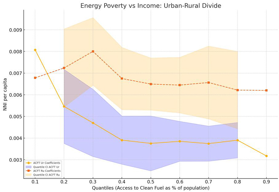 Line graph comparing energy poverty with income across an urban-rural divide, titled “Energy Poverty vs Income: Urban-Rural Divide”. It shows NNI per capita on the vertical axis against quantiles of access to clean fuel on the horizontal axis. There are two sets of lines with shaded areas: orange for urban data, purple for rural. Both lines generally decline with fluctuations.
