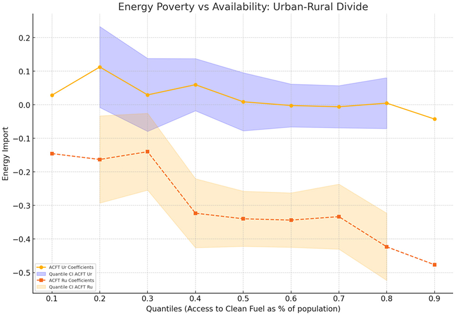 Line graph titled “Energy Poverty vs Availability: Urban-Rural Divide” showing energy import versus quantiles of access to clean fuel. Yellow line represents urban areas, with coefficients and quantile sections shaded in blue. Orange dashed line represents rural areas, with shaded sections in orange. Quantiles range from 0.1 to 0.9, and the energy import scale ranges from -0.5 to 0.2.