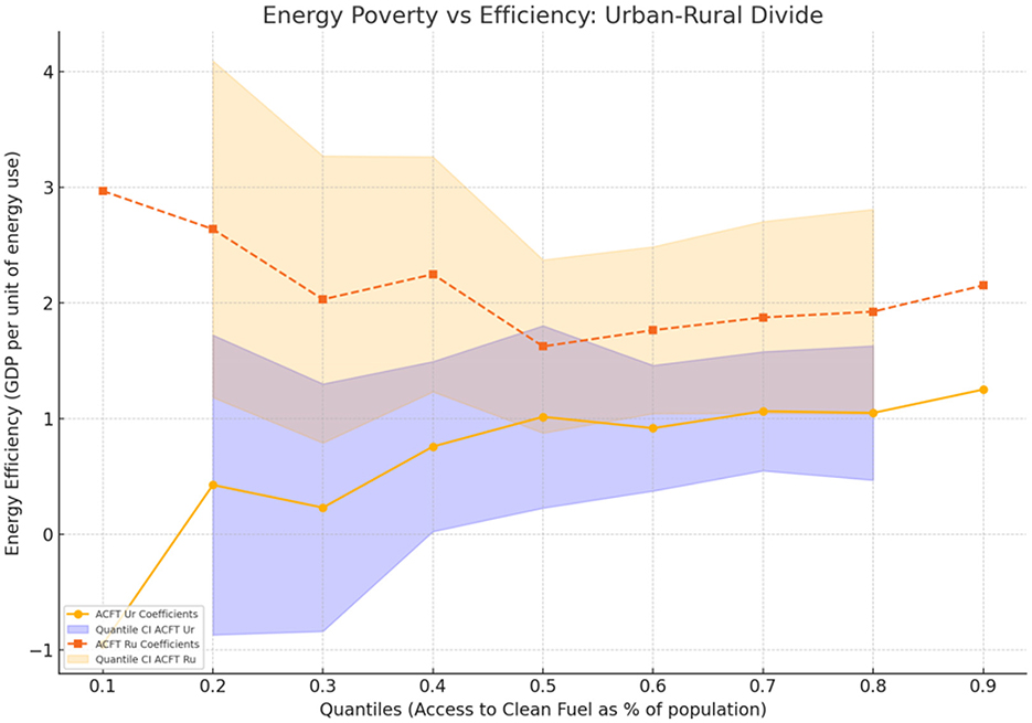 Line graph titled “Energy Poverty vs Efficiency: Urban-Rural Divide” showing energy efficiency (GDP per unit of energy use) against quantiles of access to clean fuel as a percentage of the population. The graph features two lines with shaded confidence intervals: one for urban (orange, upper area) and one for rural (blue, lower area). Both lines indicate general trends and variations in energy efficiency across different levels of access to clean fuel. Urban areas generally show higher energy efficiency than rural areas.
