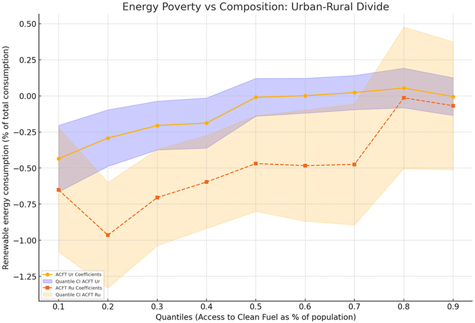Line graph titled “Energy Poverty vs Composition: Urban-Rural Divide” shows renewable energy consumption as a percentage of total consumption across quantiles of access to clean fuel. Orange and blue bands represent confidence intervals for urban and rural coefficients, respectively. Both lines indicate a general upward trend as access to clean fuel increases.