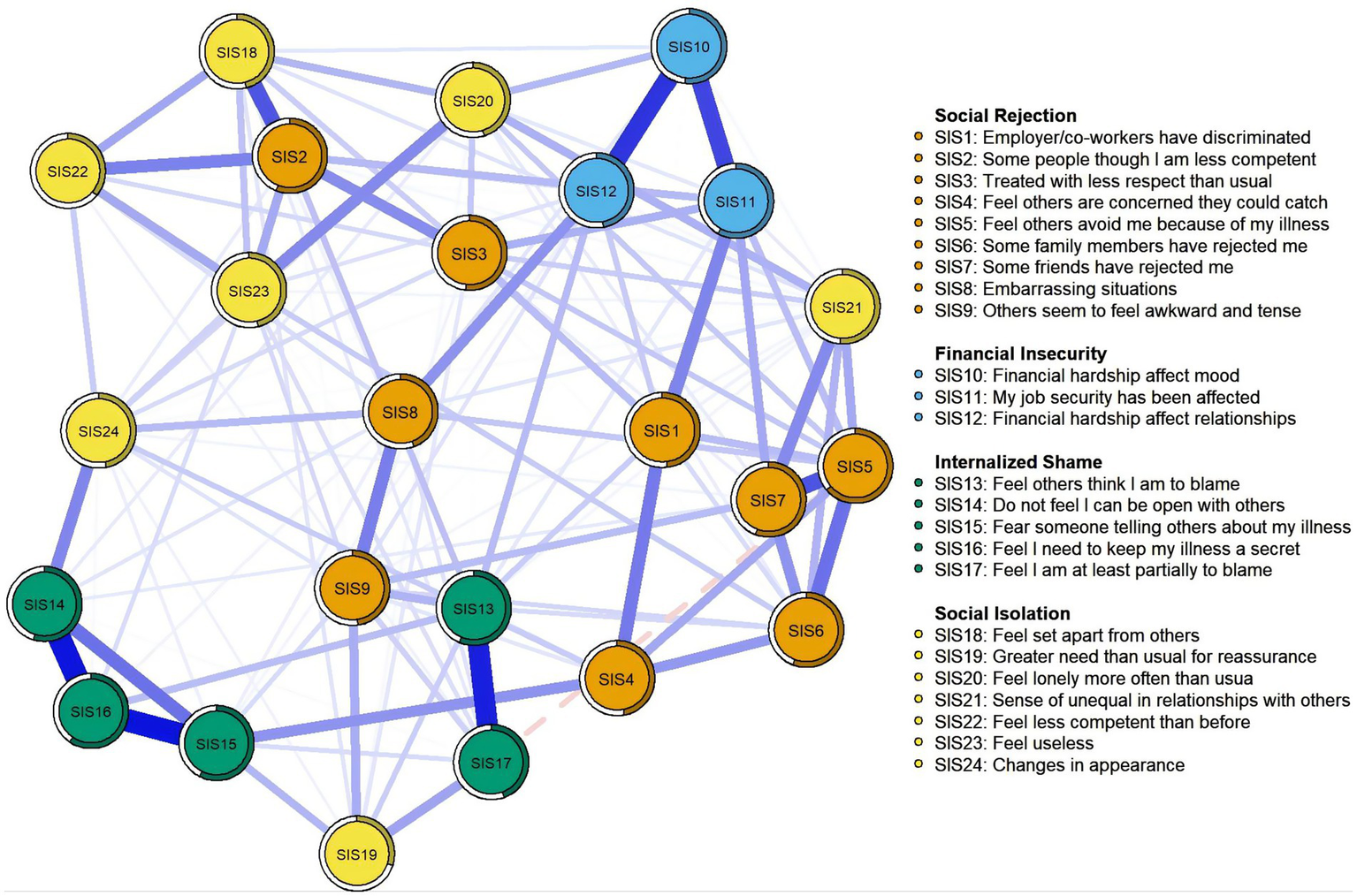 A network diagram illustrates connections between perceived stigma. Nodes, labeled SIS1 to SIS24, are color-coded: orange for Social Rejection, blue for Financial Insecurity, green for Internalized Shame, and yellow for Social Isolation. Thicker lines indicate stronger relationships between concepts. A legend on the right explains each category and its associated statements.