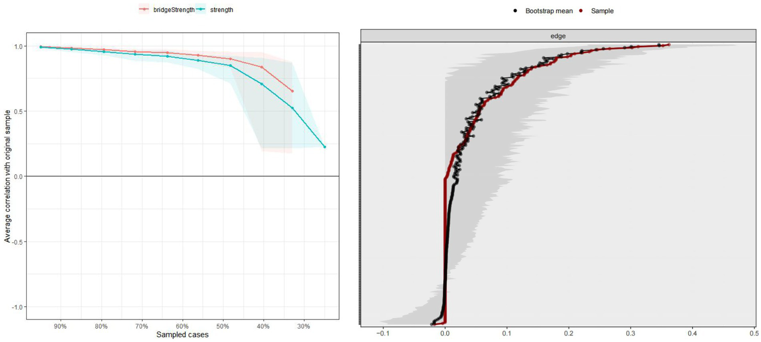 Two graphs are displayed. The left graph shows average correlation with the original sample against sampled cases, with lines for "bridgeStrength" and "strength." The right graph presents an "edge" comparison with lines labeled "Bootstrap mean" and "Sample" in black and red.
