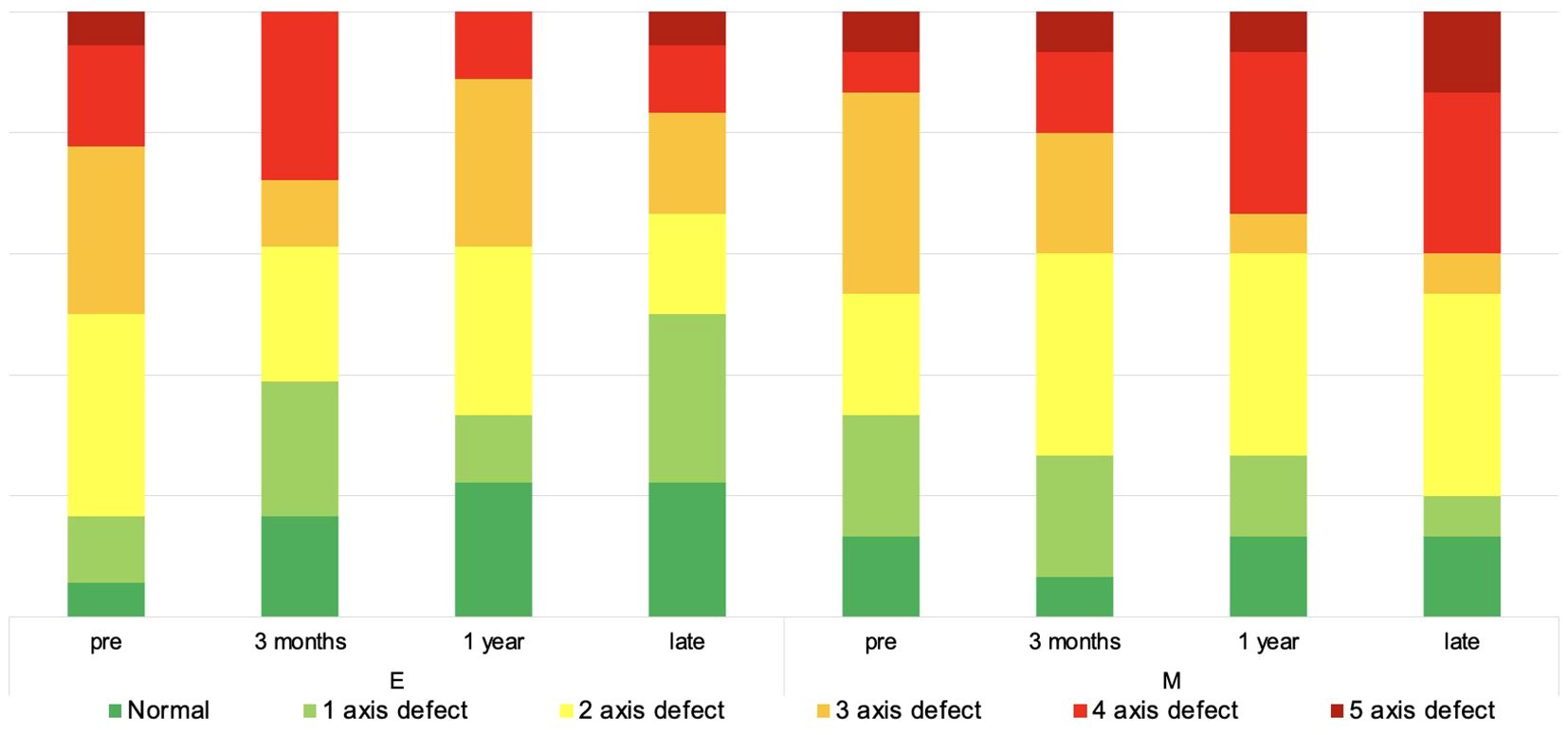 A stacked bar chart showing defect levels over time, labeled as pre, 3 months, 1 year, and late for two groups, E and M. Colors represent defect severity: green for normal, light green for one axis defect, yellow for two axis defect, orange for three axis defect, red for four and five axis defects.
