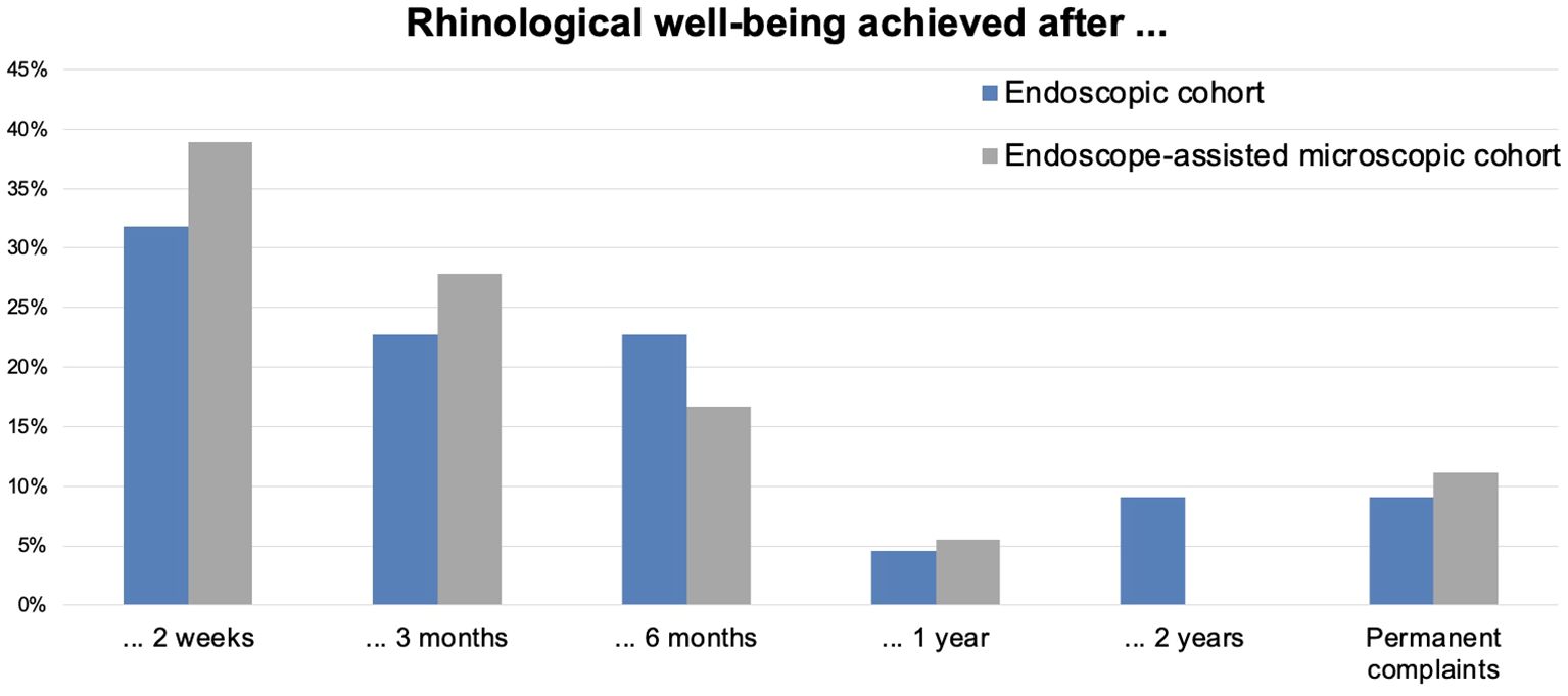 Bar chart depicting rhinological well-being achieved over time for two cohorts: endoscopic and endoscope-assisted microscopic. Percentages decrease over six months and stabilize by two years, with a slight increase in permanent complaints. The microscopic cohort shows consistently higher well-being at initial stages.