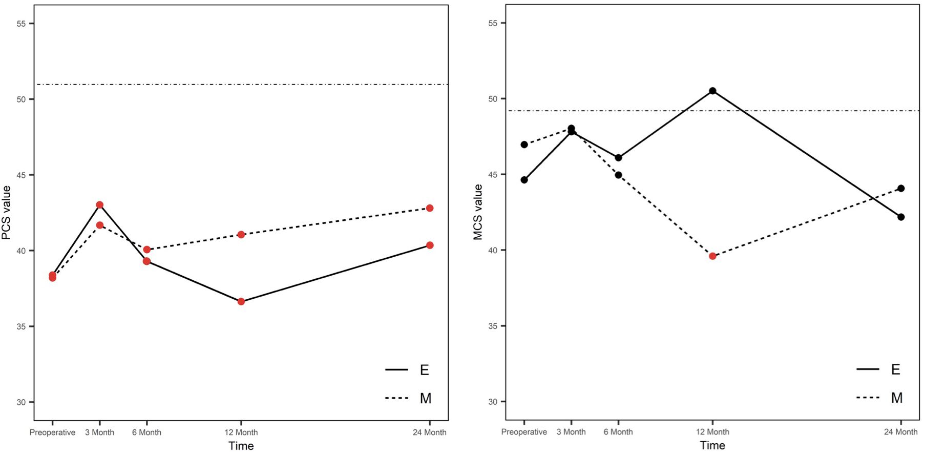 Two line graphs show PCS and MCS values over time for two groups, E (solid line) and M (dashed line), with data points at preoperative, 3-month, 6-month, 12-month, and 24-month intervals. The PCS graph shows a gradual increase, while the MCS graph displays more variability. Red and black dots indicate data points for each group. Horizontal lines on both graphs represent a value of fifty.