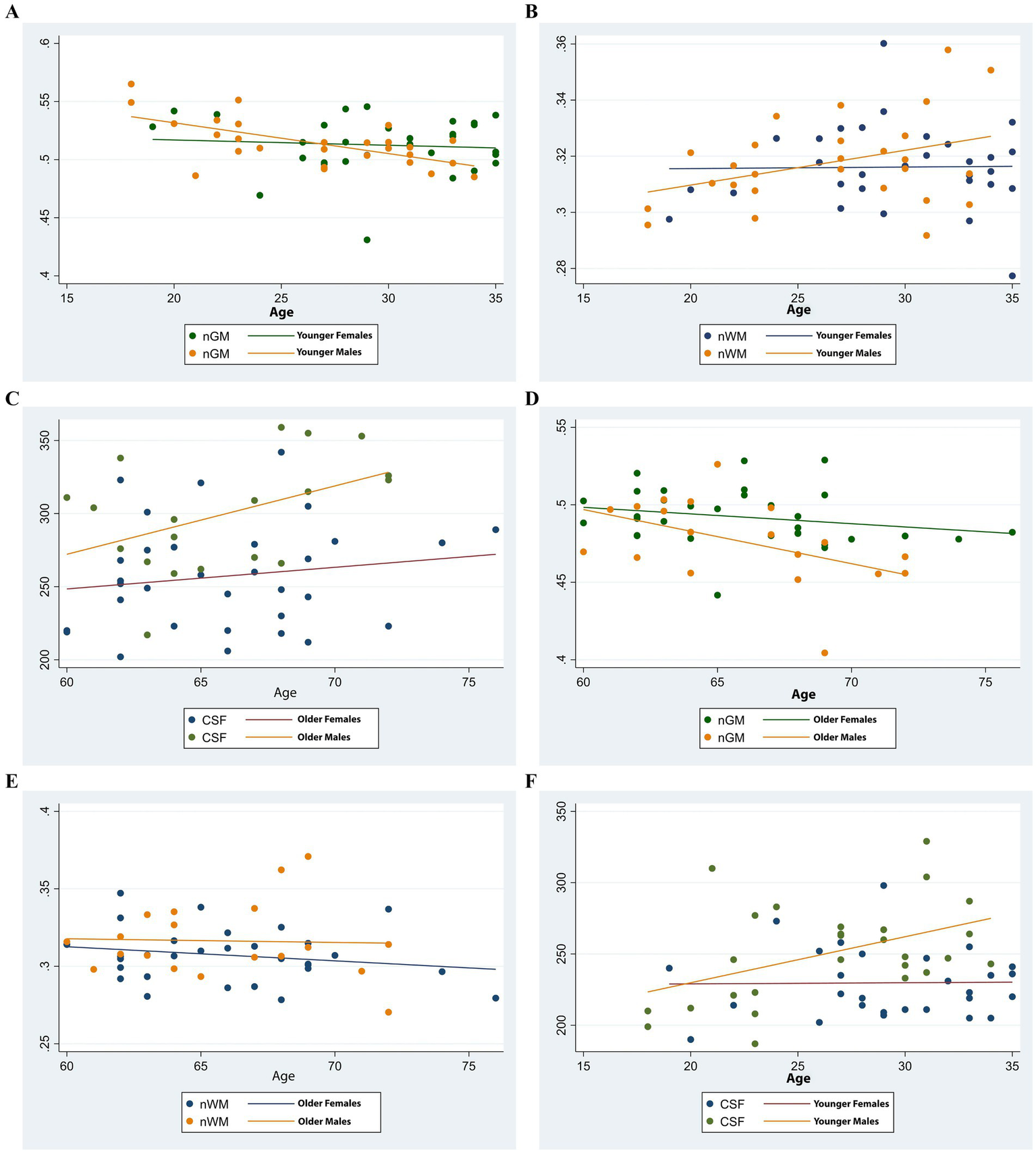 Six scatter plots labeled A to F, each showing data points and linear regression lines for different age groups. Plots A and B involve younger ages (fifteen to thirty-five), with comparisons between nGM and nWM for females and males. Plots C and D focus on older ages (sixty to seventy-five), comparing CSF and nGM for females and males. Plots E and F also cover older ages, examining nWM and CSF. Legends in each plot indicate the variables and group distinctions, with lines representing trends for each subgroup.