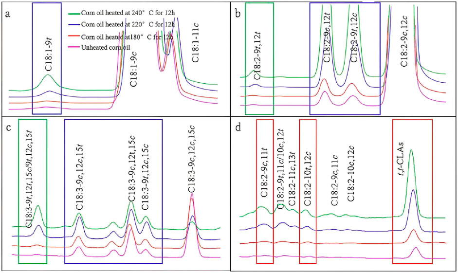 Four chromatograms display the fatty acid composition of corn oil under different heating conditions for twelve hours. Each panel (a to d) shows the separation and identification of various fatty acids. Green, blue, red, and pink lines represent corn oil heated at 240°C, 220°C, 180°C, and unheated, respectively. Labels such as C18:1-9t, C18:2-9c,12t, and t/t-CLAs indicate specific fatty acid isomers. Statistical differences in peaks illustrate changes in fatty acid profiles due to heating.