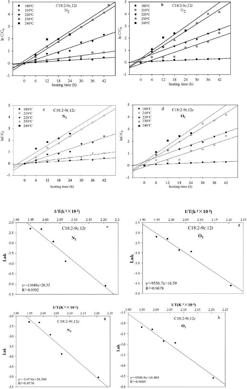 Graphs illustrate the effects of heating time and temperature on the degradation of compounds C18:2-9c,12t and C18:2-9t,12c under \(N_2\) and \(O_2\) environments. Each panel (a-d) shows ln(C/C0) versus heating time at various temperatures: 180°C, 210°C, 220°C, 230°C, and 240°C. Panels (e-h) plot ln(k) against 1/T, providing Arrhenius plots with corresponding equations and \(R^2\) values, demonstrating reaction kinetics.