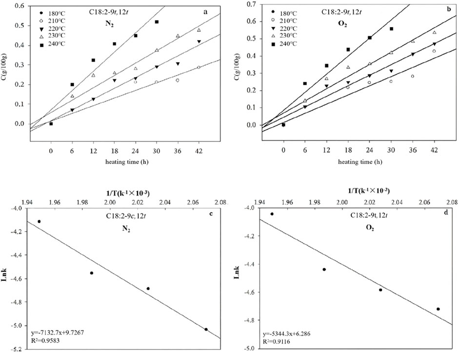 Four graphs display chemical data for compound C18:2-9t,12t under different conditions. Graphs a and b show concentration versus heating time for temperatures between one hundred eighty to two hundred forty degrees Celsius in N₂ and O₂ environments, respectively. Graphs c and d depict ln(k) versus 1/T (K⁻¹) for N₂ and O₂. Linear equations and R² values are provided in graphs c and d, indicating a regression fit.