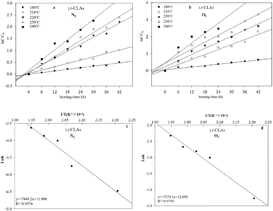 Four graphs analyzing the reaction of t,t-CLAs at various temperatures. Graphs (a) and (b) show ln(C/C₀) vs. heating time for nitrogen (N₂) and oxygen (O₂), respectively, with temperatures from 180 to 240°C. Graphs (c) and (d) depict lnK vs. 1/T for N₂ and O₂, showing linear trends with equations and R² values provided.