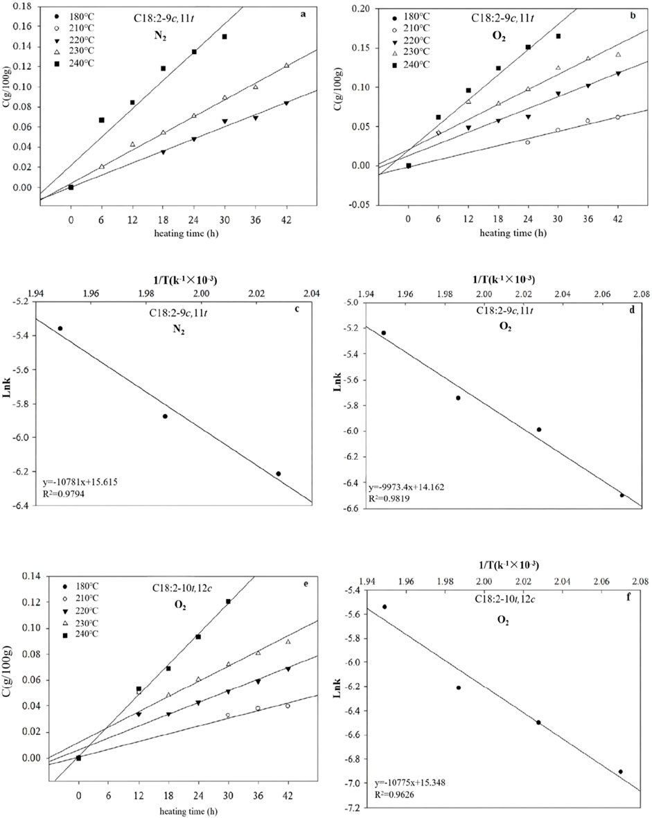 Six graphs illustrate the stability of compounds C18:2-9c,11t, and C18:2-10t,12c at various temperatures and heating durations. Graphs a, b, and e display concentrations over time at temperatures ranging from 180 to 240 degrees Celsius in different atmospheres. Graphs c, d, and f plot the natural log of the rate constant against the inverse of temperature in Kelvin, showing linear relationships with specific equations and R-squared values for two different compounds.