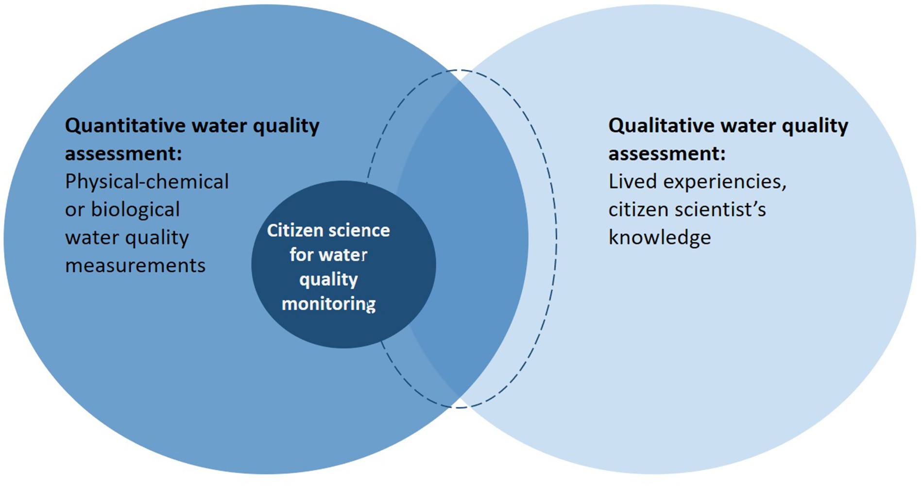 Venn diagram illustrating water quality assessment. The left circle represents quantitative assessment with physico-chemical or biological measurements. The right circle represents qualitative assessment with lived experiences and citizen scientists’ knowledge. The overlapping area highlights the potential contribution of citizen science for water quality monitoring.