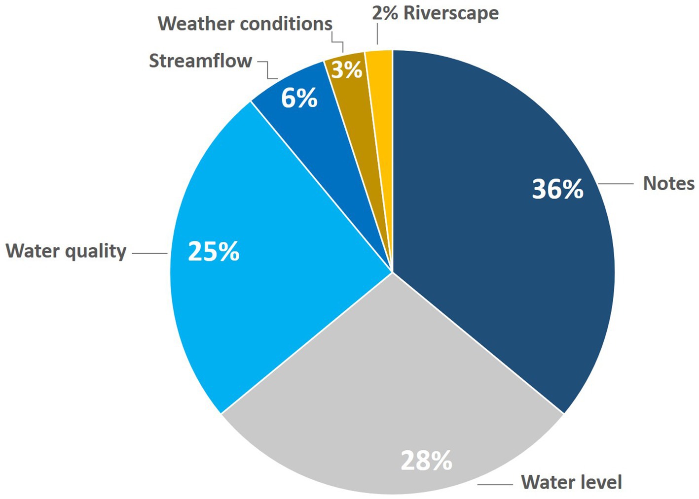 Pie chart depicting percentages of various categories of comments left in the CrowdWater app. Notes account for thirty-six percent, water level twenty-eight percent, water quality twenty-five percent, streamflow six percent, weather conditions three percent, and riverscape two percent.