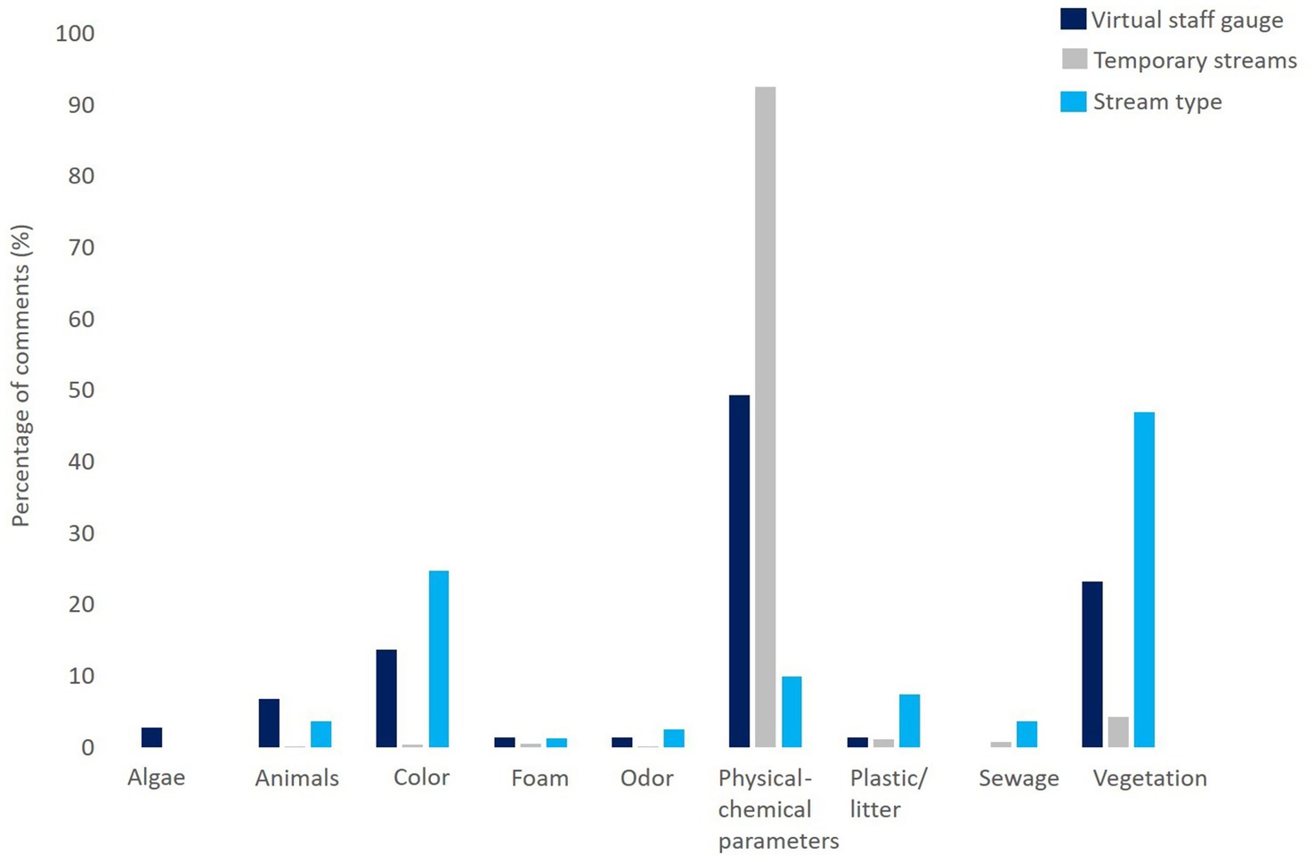 Bar chart illustrating the percentage of comments on various stream characteristics. The categories include algae, animals, color, foam, odor, physicochemical parameters, plastic/litter, sewage, and vegetation. The data is segregated by the comments left in the virtual staff gauge, temporary streams, and stream type categories of the CrowdWater app. Notable peaks are in physicochemical parameters for temporary streams and vegetation for stream type, indicating more comments for these categories.