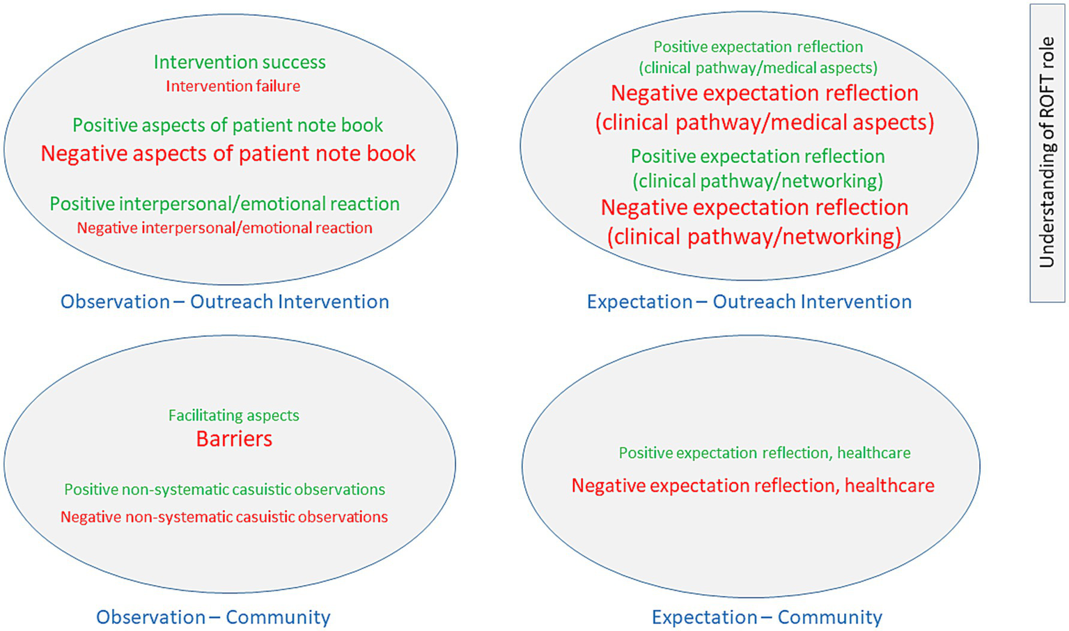 Diagram illustrating understanding of ROFT role with four ovals. Bottom left: Observation- Community, indicating facilitating aspects, barriers, and observations. Bottom right: Expectation- Community, highlighting positive and negative healthcare expectation reflections. Top left: Observation- Outreach Intervention, noting positive and negative aspects of patient notebooks and reactions. Top right: Expectation- Outreach Intervention, showing positive and negative expectation reflections in clinical pathways.