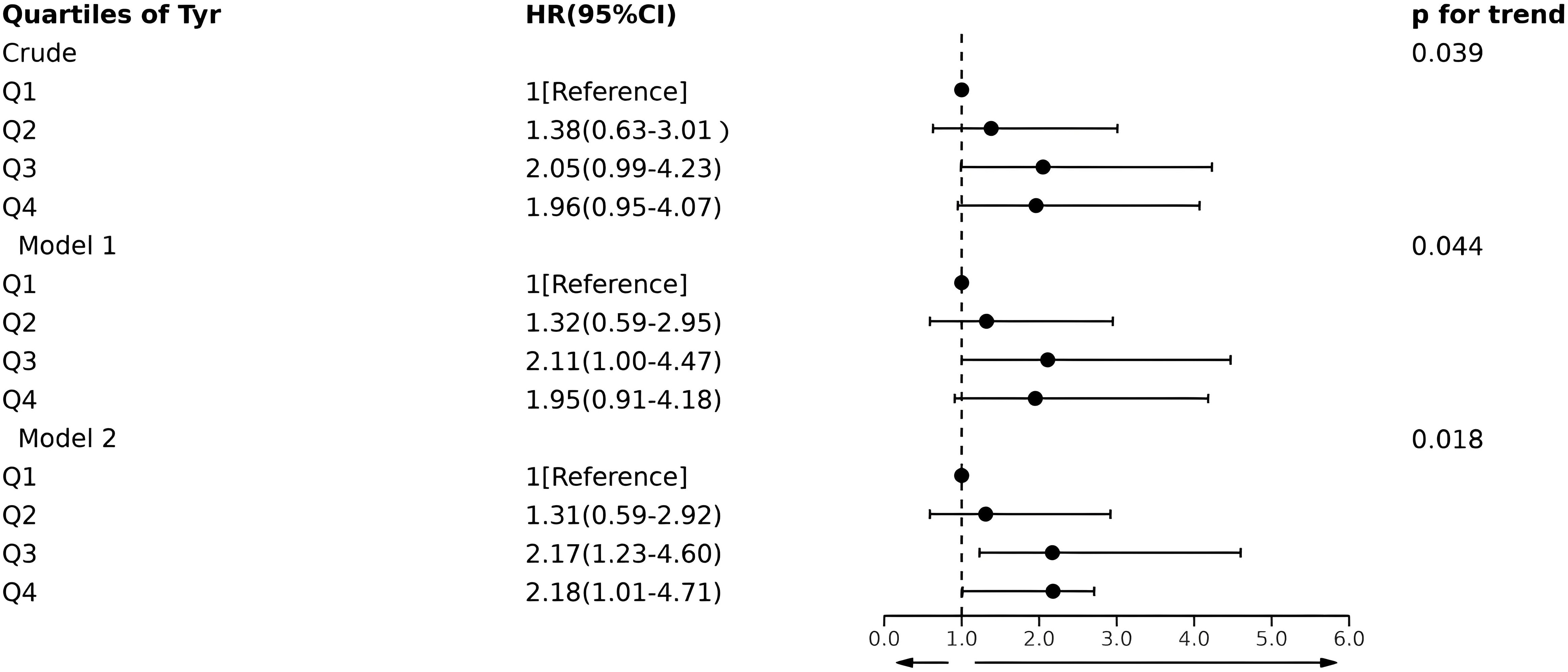 Forest plot showing hazard ratios (HR) with 95% confidence intervals (CI) for Quartiles of Tyr, using crude, Model 1, and Model 2. HRs range from approximately 1 to 2.18. The p-values for trends are 0.039 for crude, 0.044 for Model 1, and 0.018 for Model 2. Each point represents a quartile and the lines indicate confidence intervals.