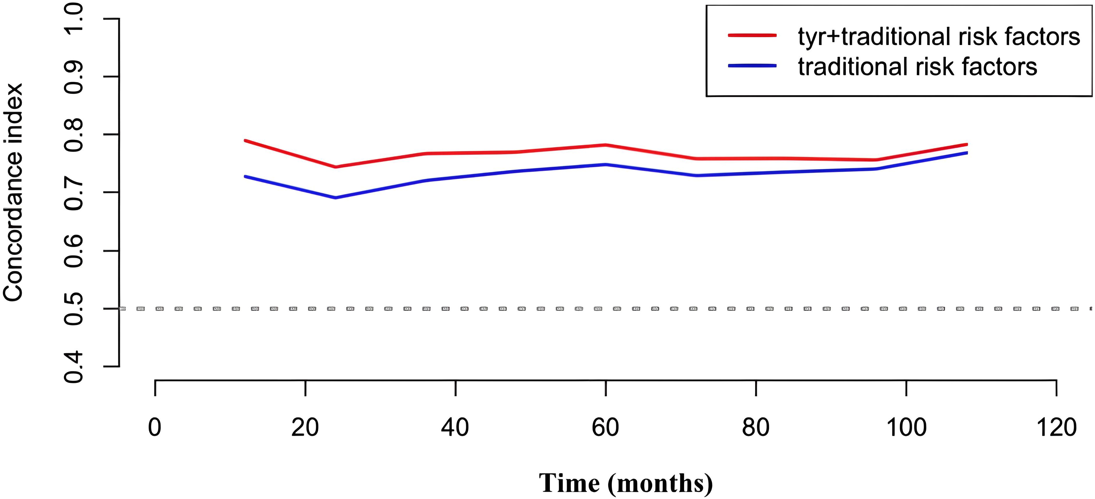 Line graph showing concordance index over 120 months. The red line, representing “tyr plus traditional risk factors,” is consistently above the blue line for “traditional risk factors.” Both lines fluctuate slightly between 0.6 and 0.8.