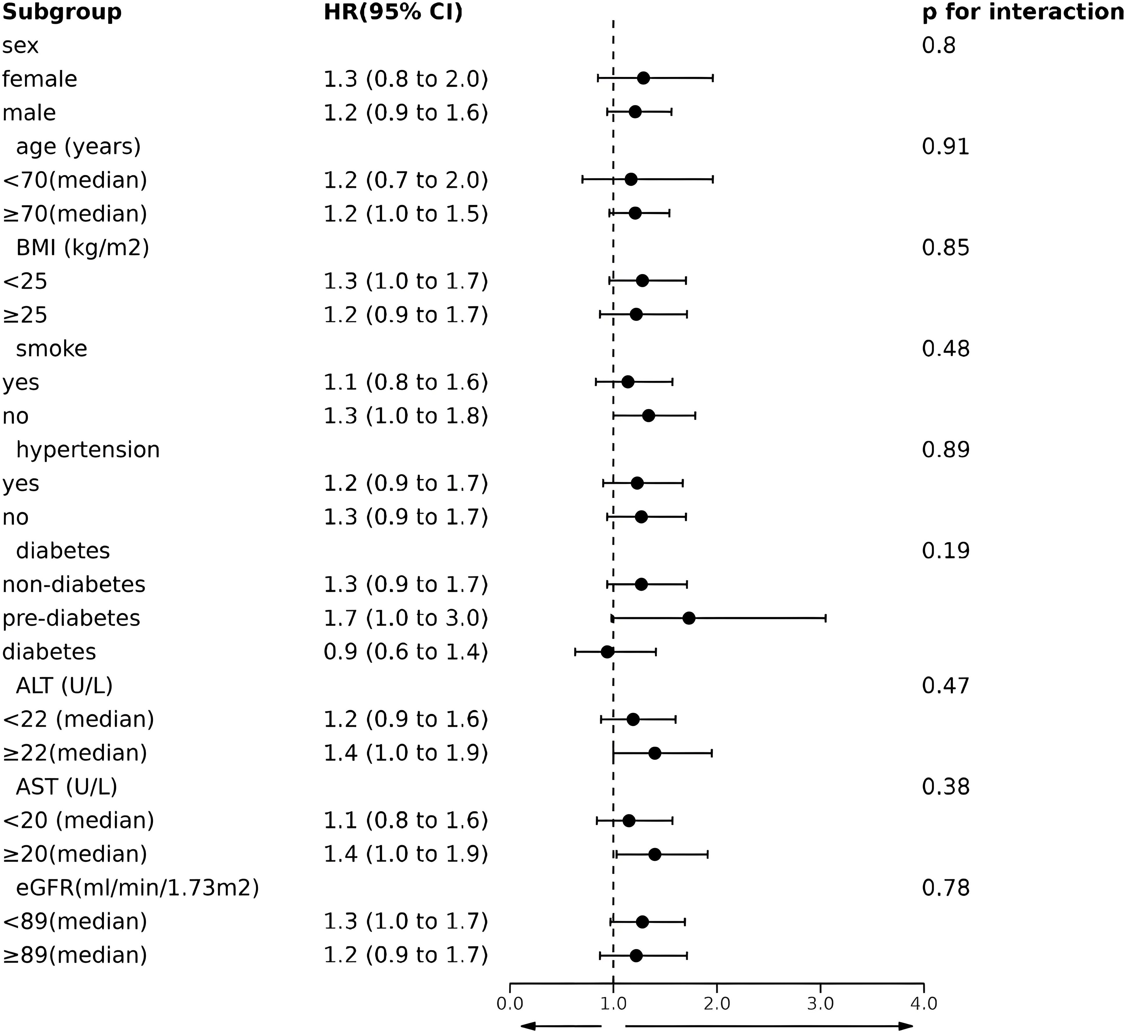 Forest plot showing hazard ratios (HR) with 95% confidence intervals (CI) for various subgroups. Subgroups include sex, age, BMI, smoking status, hypertension, diabetes status, ALT, AST, and eGFR levels. Dots represent HRs, lines indicate CIs, intersecting a vertical line at HR 1.0. Right column lists p-values for interactions, with most values indicating no significant interaction.
