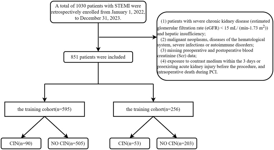 Fowchart of a study with 1,030 STEMI patients enrolled from January 1, 2022, to December 31, 2023. Exclusions include severechronic kidney disease, malignant neoplasms, missing creatinine data, contrast exposure, pre-procedural AKI, and intraoperative death. 851 patients were included, divided into a training cohort with 90 CIN and 505 no CIN, and a validation cohort with 53 CIN and 203 no CIN.