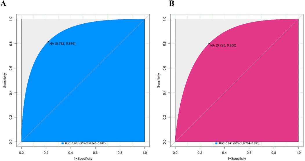 Two ROC curves labeled A and B, displaying sensitivity versus 1-specificity. Chart A has a blue curve with an AUC of 0.881 and confidence interval 0.843-0.917. Chart B has a pink curve with an AUC of 0.841 and confidence interval 0.784-0.893.