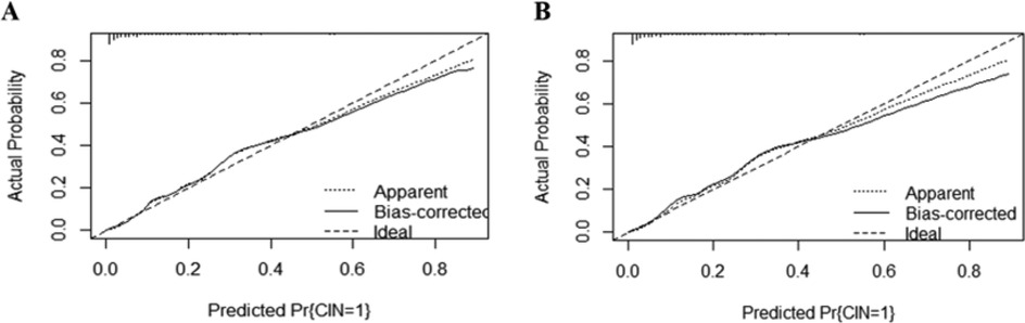 Two calibration plots labeled A and B display actual probability against predicted probability for a model predicting CIN=1. Both plots include lines for apparent,bias-corrected,and ideal probabilities.