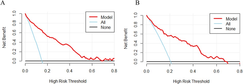 Graphs labeled A and B show decision curves plotting net benefit against high-risk threshold. Both graphs display three lines: red for \