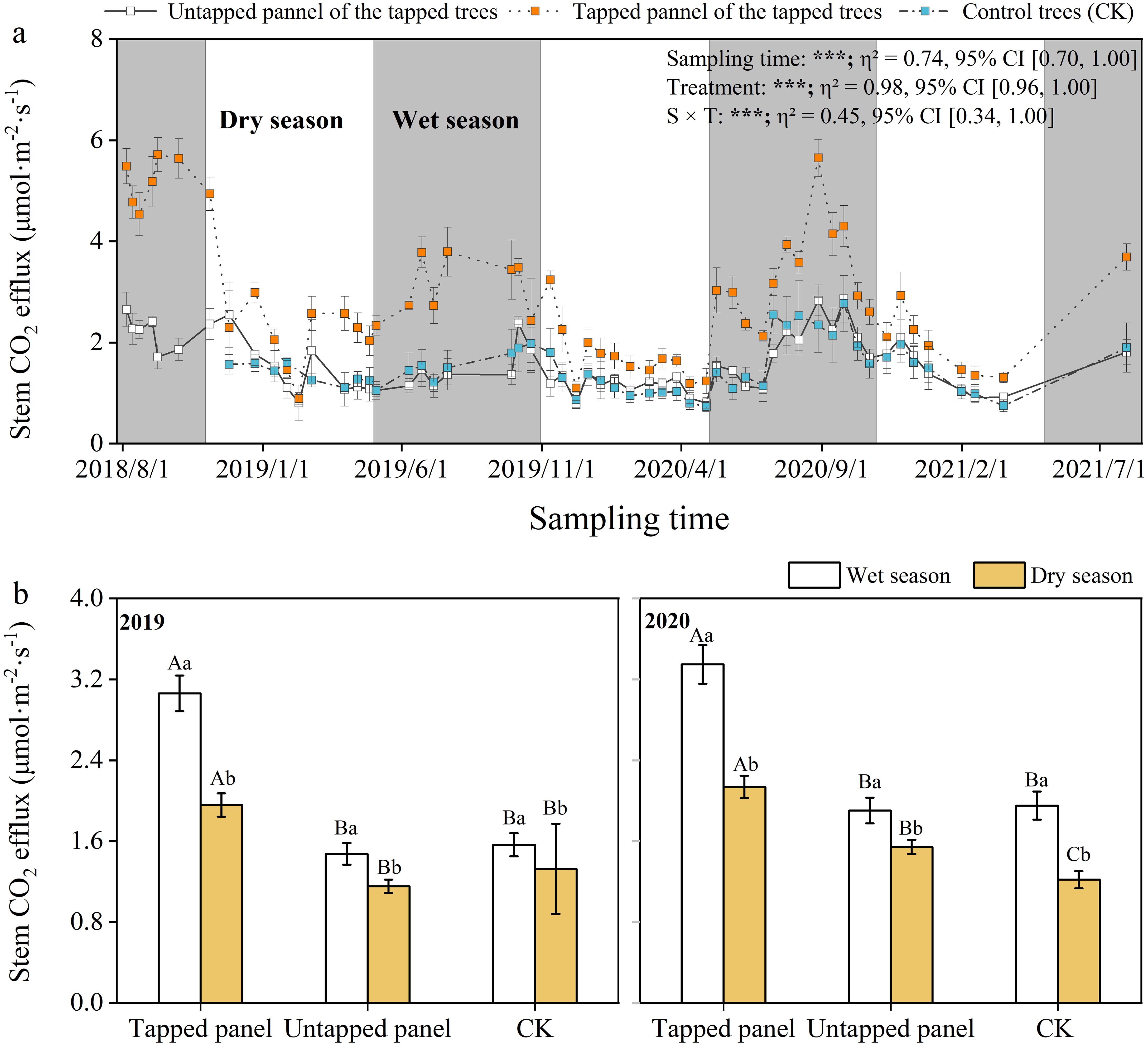 Two panels show stem CO2 efflux in tapped and control trees over time. Panel (a) is a line graph showing trends from 2018 to 2021, with higher efflux in dry seasons. Panel (b) is a bar graph comparing 2019 and 2020 seasonal efflux in tapped, untapped, and control trees, indicating higher efflux in wet seasons. Statistical annotations are included.
