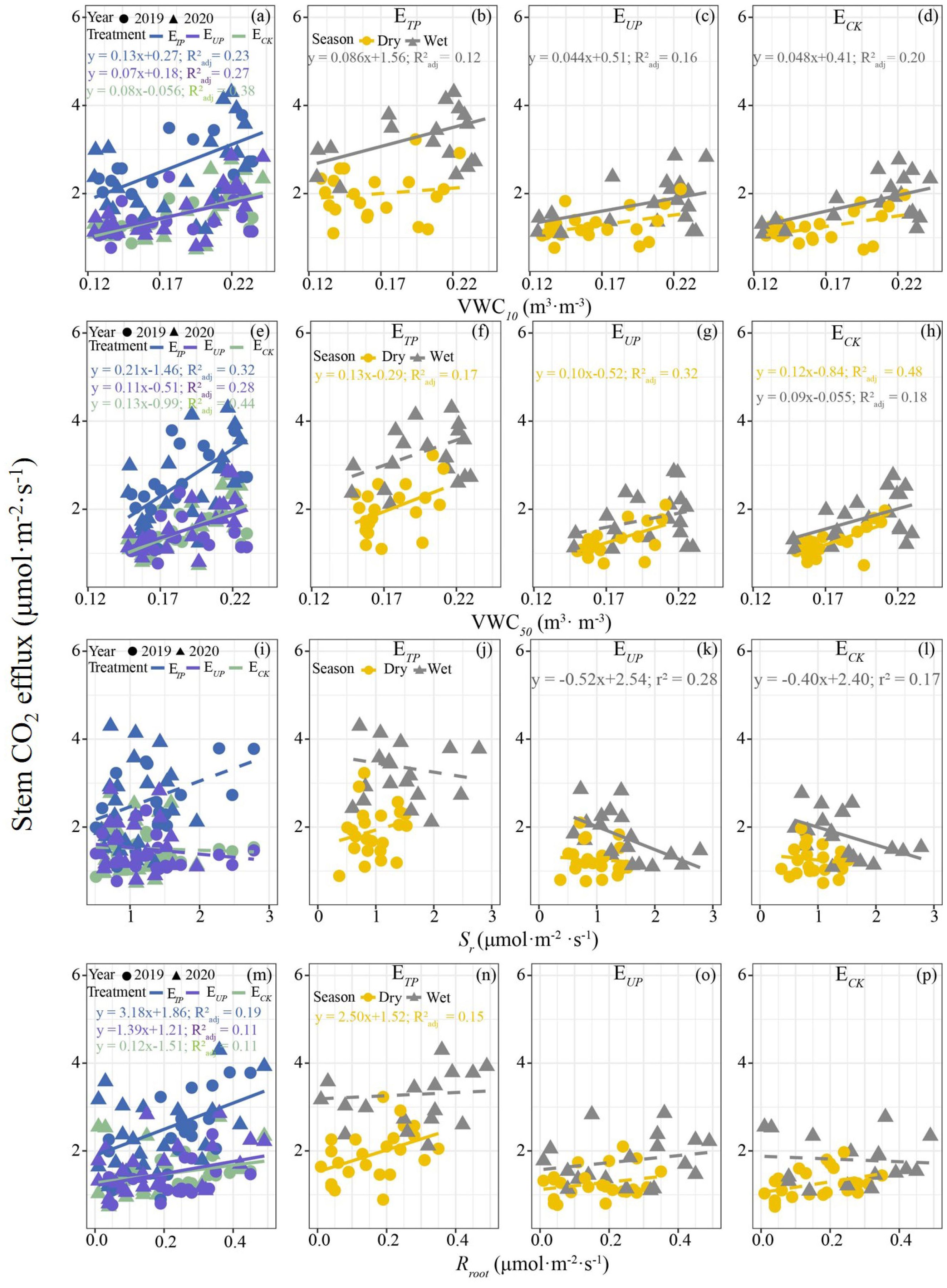 Scatter plots showing the relationship between stem CO2 efflux and various variables across different treatments and seasons. Each plot is labeled from (a) to (p) and displays data points differentiated by color and shape representing treatment groups and conditions. Trend lines with equations and R-squared values are included, indicating the correlation level for each scenario. The x-axes represent different variables such as VWC0, VWC50, St, and Rroot, while the y-axes measure stem CO2 efflux in micromoles per square meter per second.