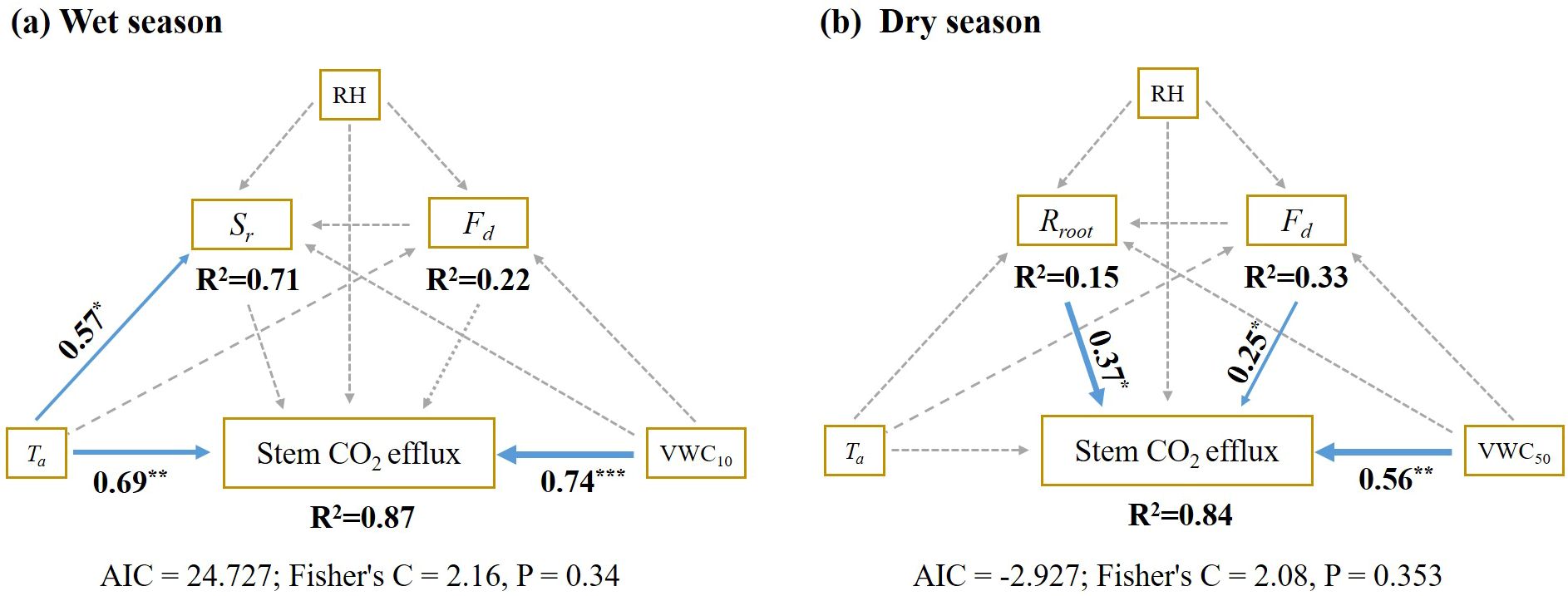Path diagrams comparing factors affecting stem CO2 efflux during wet and dry seasons. Panel (a) shows the wet season, highlighting variables Sr, Fd, Ta, RH, and VWC10 with R-squared values of 0.71 for Sr, 0.22 for Fd, and 0.87 for stem CO2 efflux. Panel (b) depicts the dry season with variables Rroot, Fd, Ta, RH, and VWC50, featuring R-squared values of 0.15 for Rroot, 0.33 for Fd, and 0.84 for stem CO2 efflux. Statistical measures such as AIC and Fisher’s C are provided for both seasons. Solid and dashed arrows indicate relationships and their strengths.