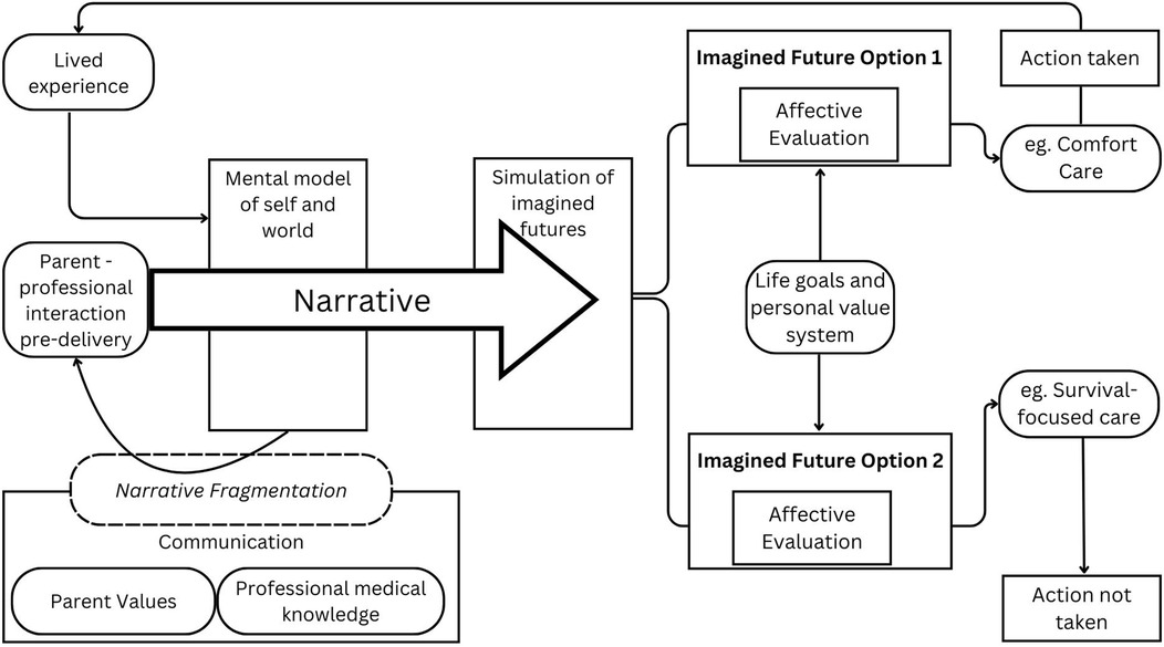 Flowchart illustrating the process of narrative formation. Key elements include lived experience, parent-professional interaction pre-delivery, and narrative fragmentation. These contribute to a mental model and simulation of imagined futures. The narrative leads to two imagined future options, each evaluated affectively. The options influence life goals and personal values, resulting in actions taken, such as comfort care or survival-focused care, or actions not taken. Communication involves parent values and professional medical knowledge.