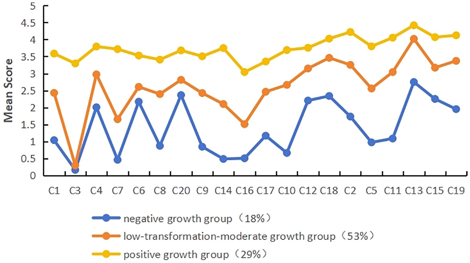 Line graph showing mean scores for three growth groups across categories C1 to C20. The positive growth group (yellow, 29%) consistently scores highest around 3.0 to 4.4. The low-transformation-moderate growth group (orange, 53%) fluctuates between 0.3 and 4.0. The negative growth group (blue, 18%) has the lowest scores, ranging from 0.1 to 2.8.