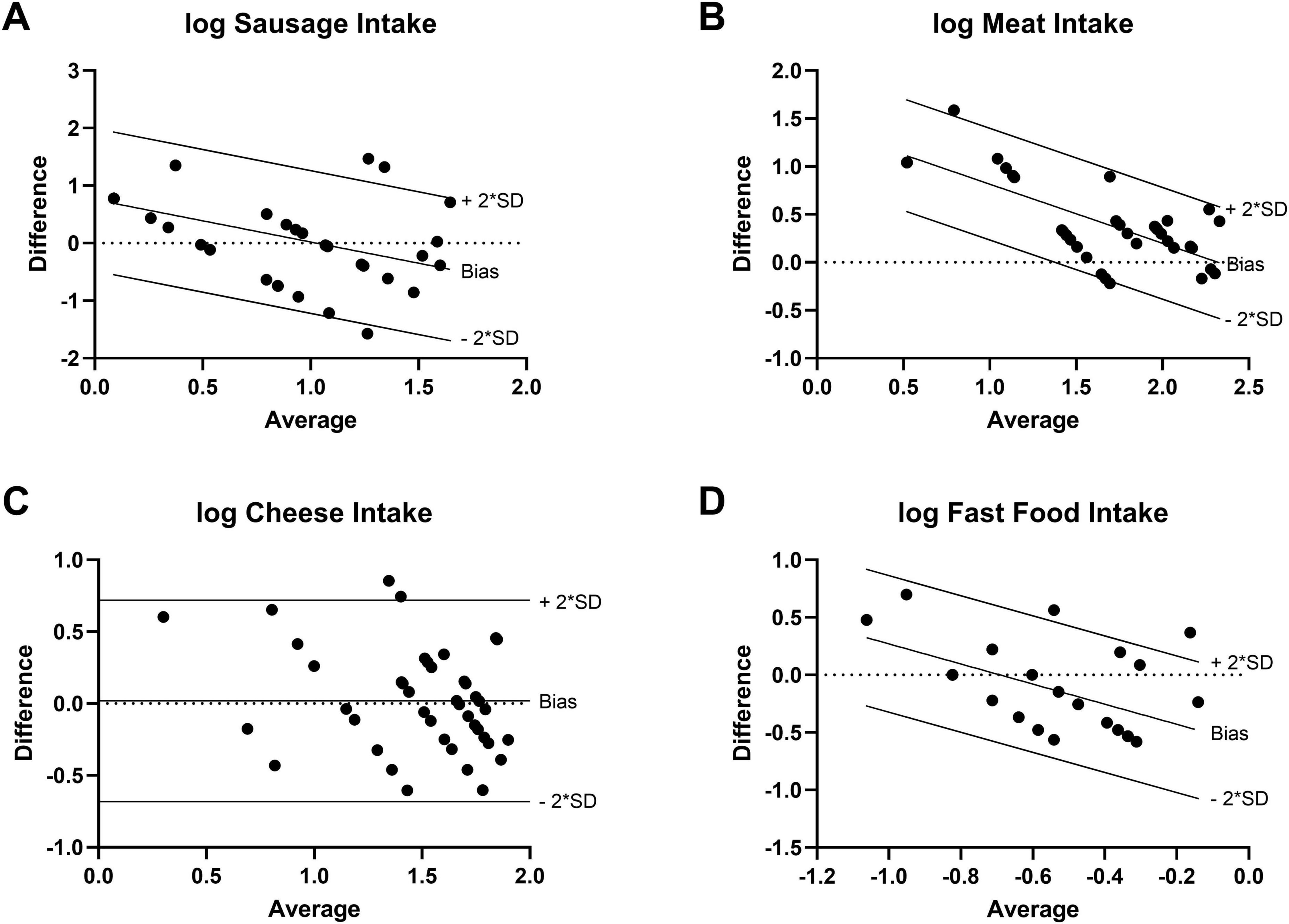 Four scatter plots labeled A to D display log-transformed differences versus averages for food intake. Plot A shows log(Y+0.5) sausage intake, B log(Y+1) meat intake, C log(Y+1) cheese intake, and D log(Y+0.05) fast food intake. Each plot has a solid line indicating bias, and two solid lines above and below the bias for +2 standard deviations (SD) and -2 SD. Data points are dispersed around these lines, with many showing a downward trend.