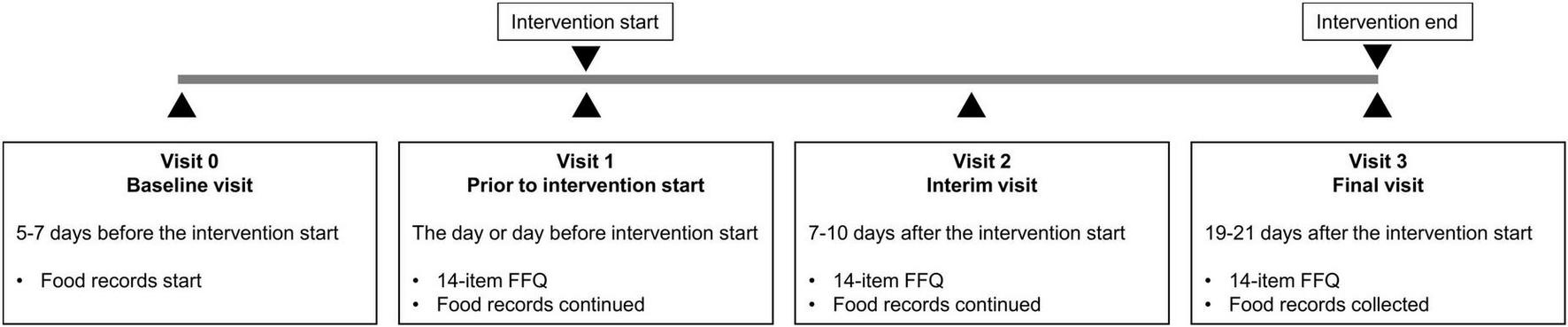 Timeline of an intervention study with four visits. Visit 0, occurs 5-7 days before the intervention, includes the start of food records. Visit 1, the day before or day of the intervention start, includes the 14-item FFQ and continuation of food records. Visit 2, 7-10 days after intervention start, involves the same tasks. Visit 3, 19-21 days after intervention start, includes the 14-item FFQ and collection of food records. Arrows indicate the start and end of the intervention.
