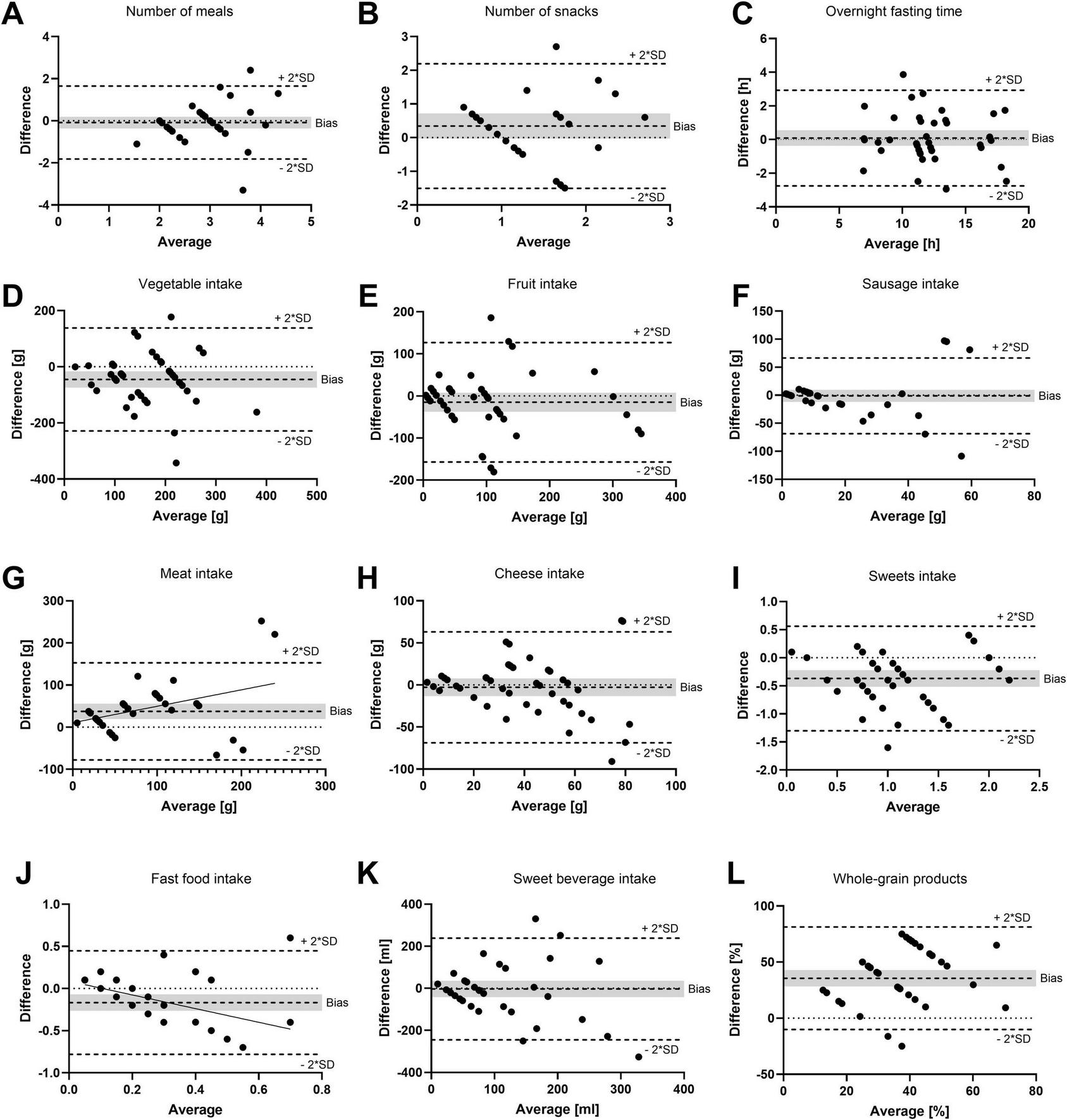 Twelve Bland-Altman plots illustrating the difference versus average for various food intakes and habits. Each plot (A-L) represents different metrics: number of meals, number of snacks, overnight fasting time, vegetable intake, fruit intake, sausage intake, meat intake, cheese intake, sweets intake, fast food intake, sweet beverage intake, and whole-grain product intake. Horizontal broken lines denote 95% limits of agreement and bias. Gray backround indicates the 95% confidence interval of the bias. Linear regression lines with significant slope are shown.