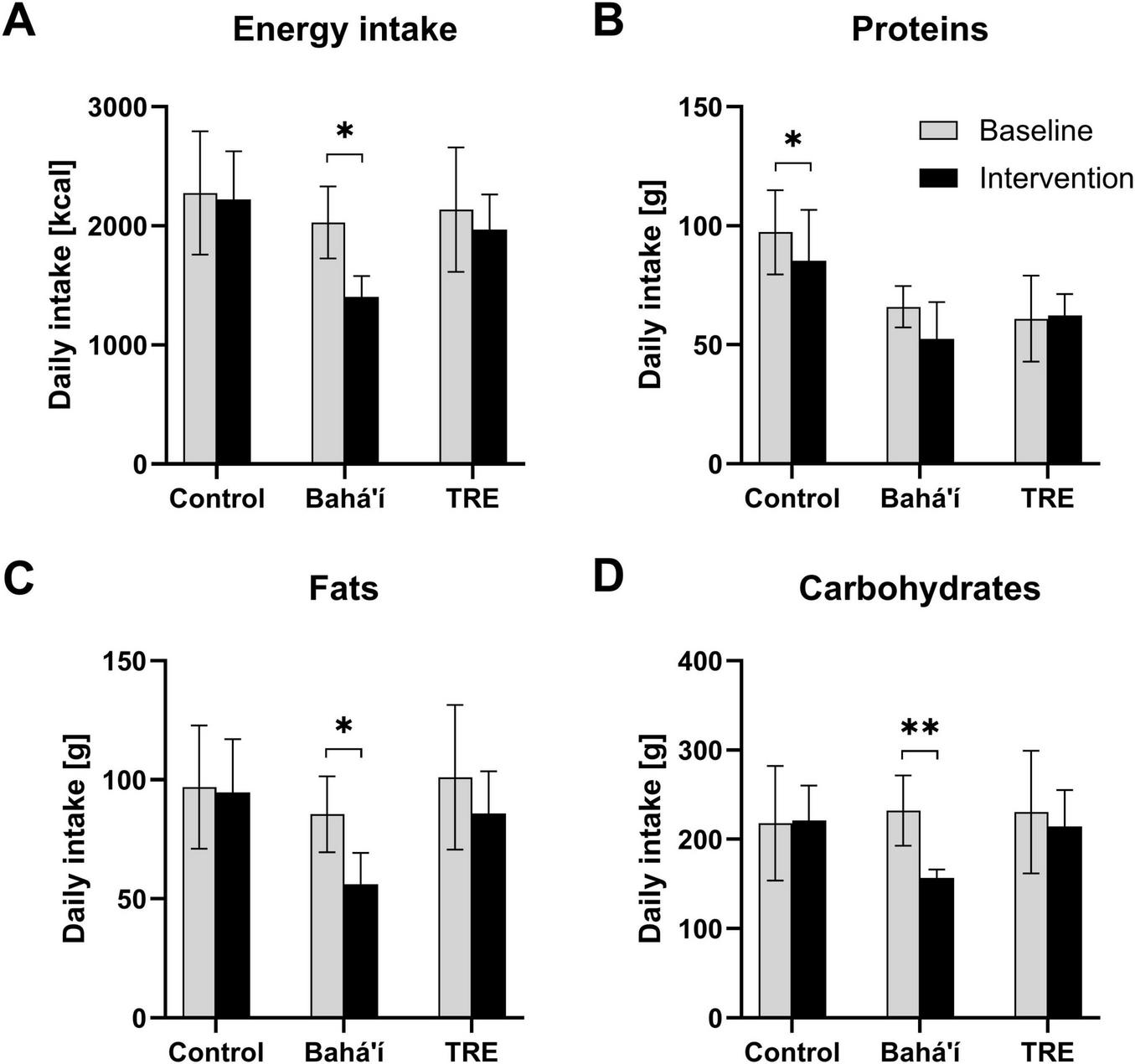 Bar graphs showing daily intake by category for Control, Bahá’í, and TRE groups, comparing Baseline (gray) and Intervention (black). Graph A: Energy intake (kcal), significant decrease for Bahá’í (*). Graph B: Proteins (g), significant decrease for control (*). Graph C: Fats (g), significant decrease for Bahá’í (*). Graph D: Carbohydrates (g), significant decrease for Bahá’í (**). Error bars indicate standard deviations.