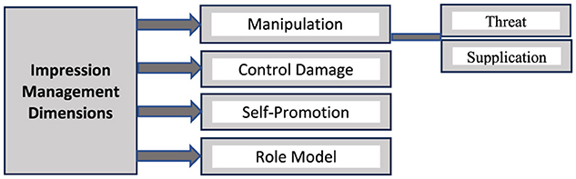 Flowchart depicting “Impression Management Dimensions” with four categories: “Manipulation” leading to “Threat” and “Supplication,” “Control Damage,” “Self-Promotion,” and “Role Model.” Arrows indicate relationships between categories.