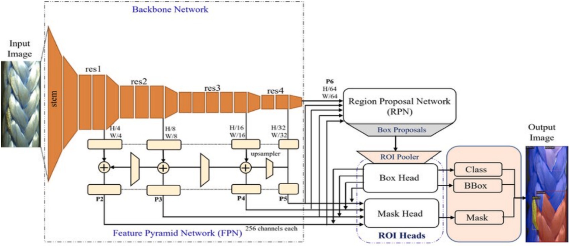 Diagram of a neural network architecture for image processing. It starts with an input image and passes through a backbone network with stages res1 to res4, and a feature pyramid network. Outputs feed into a region proposal network, which generates box proposals processed by ROI heads into class, bounding box, and mask outputs. A final output image is shown on the right.