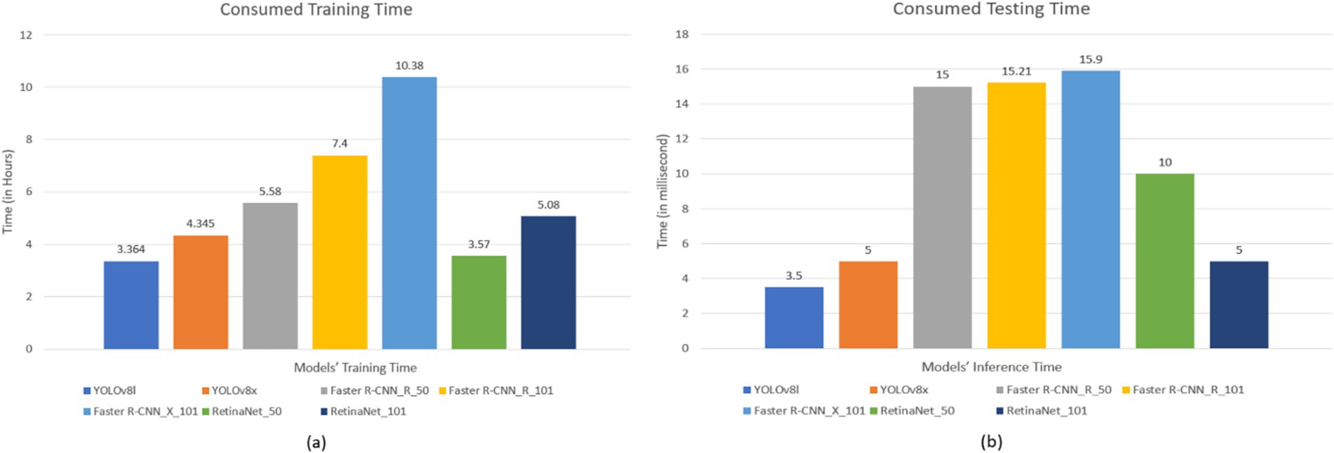 Two bar charts compare training and testing times for different models. Chart (a) shows training time in hours with YOLOv8l being the fastest at 3.364 hours and Faster R-CNN_R_50 the slowest at 10.38 hours. Chart (b) presents testing time in milliseconds with RetinaNet_50 requiring 3.57 milliseconds and Faster R-CNN_X_101 taking 15.9 milliseconds.
