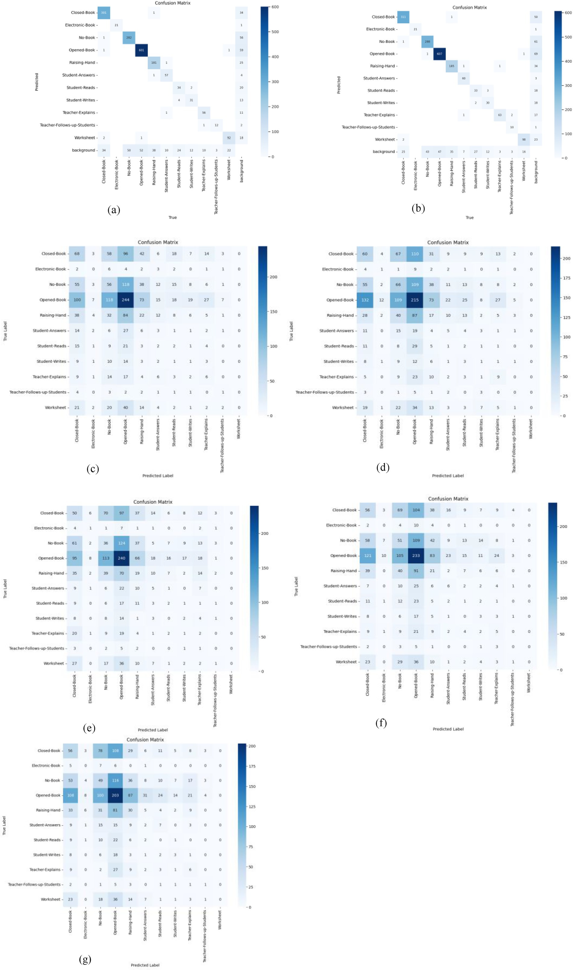 Six confusion matrices labeled (a) to (f) display predicted vs. true labels for different actions: Closed-Book, Electronic-Book, No-Book, Opened-Book, Raising-Hand, Student-Actions, Teacher-Actions, and background. Each matrix uses a color gradient from light to dark blue to indicate frequency, with (a) and (b) showing pronounced diagonal patterns, indicating high accuracy. Matrices (c) to (f) show more varied predictions, with some off-diagonal errors. The color gradient scale varies across matrices, reflecting differences in dataset size or prediction volume. Confusion matrix showing various activities as true labels and predicted labels. Categories include Closed-Book, Electronic-Book, No-Book, Opened-Book, Raising-Hand, Student-Answers, Student-Reads, Student-Writes, Teacher-Explains, Teacher-Follows-up-Students, and Worksheet. The matrix uses a blue color gradient representing the range from 0 to over 200, indicating the frequency of predictions. Prominent diagonal values suggest accuracy, with notable off-diagonal values for categories like Closed-Book and Opened-Book, indicating common misclassifications between similar activities.