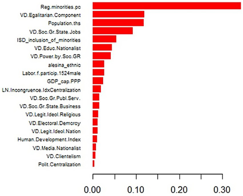 Horizontal bar chart showing the relative importance of various factors, with "Reg. minorities.pc" having the highest value around 0.30, followed by "VD. Egalitarian. Component" and "Population.ths." Other factors have progressively smaller values, with "Polit. Centralization" having the smallest. Bars are red and values are on the x-axis.